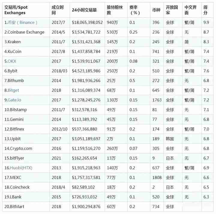 国外有哪些安全的比特币交易所？2024全球使用最多的十大加密货币比特币交易所排行榜